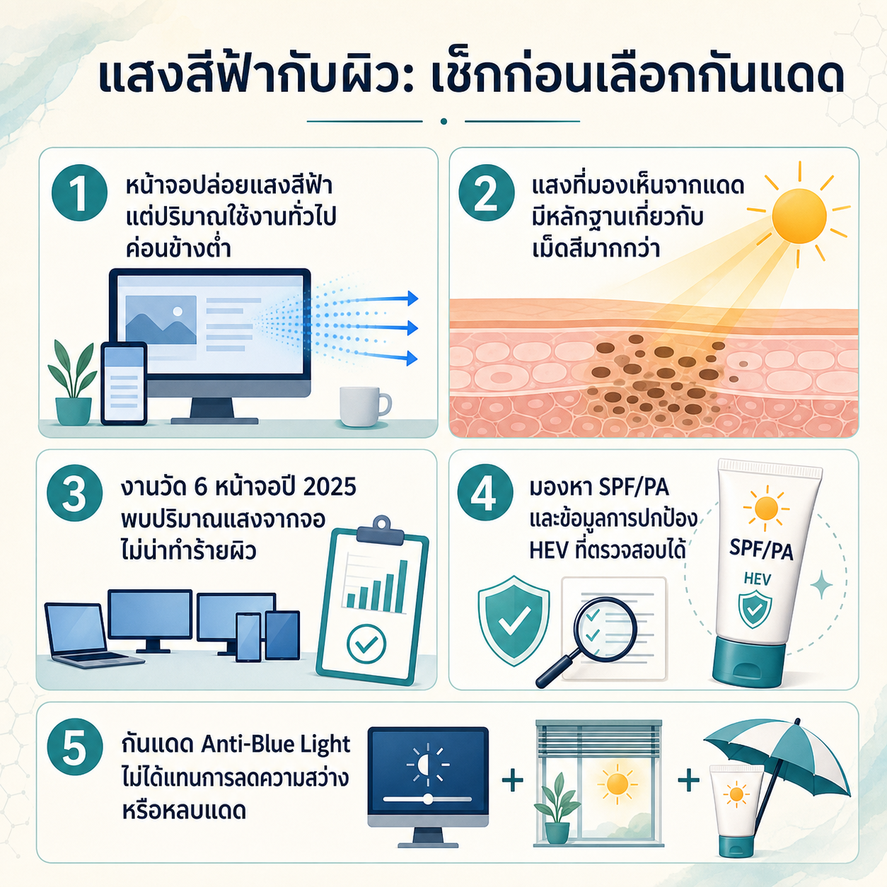 อินโฟกราฟิกสรุปแสงสีฟ้าจากหน้าจอและหลักคิดเลือกกันแดด Anti-Blue Light