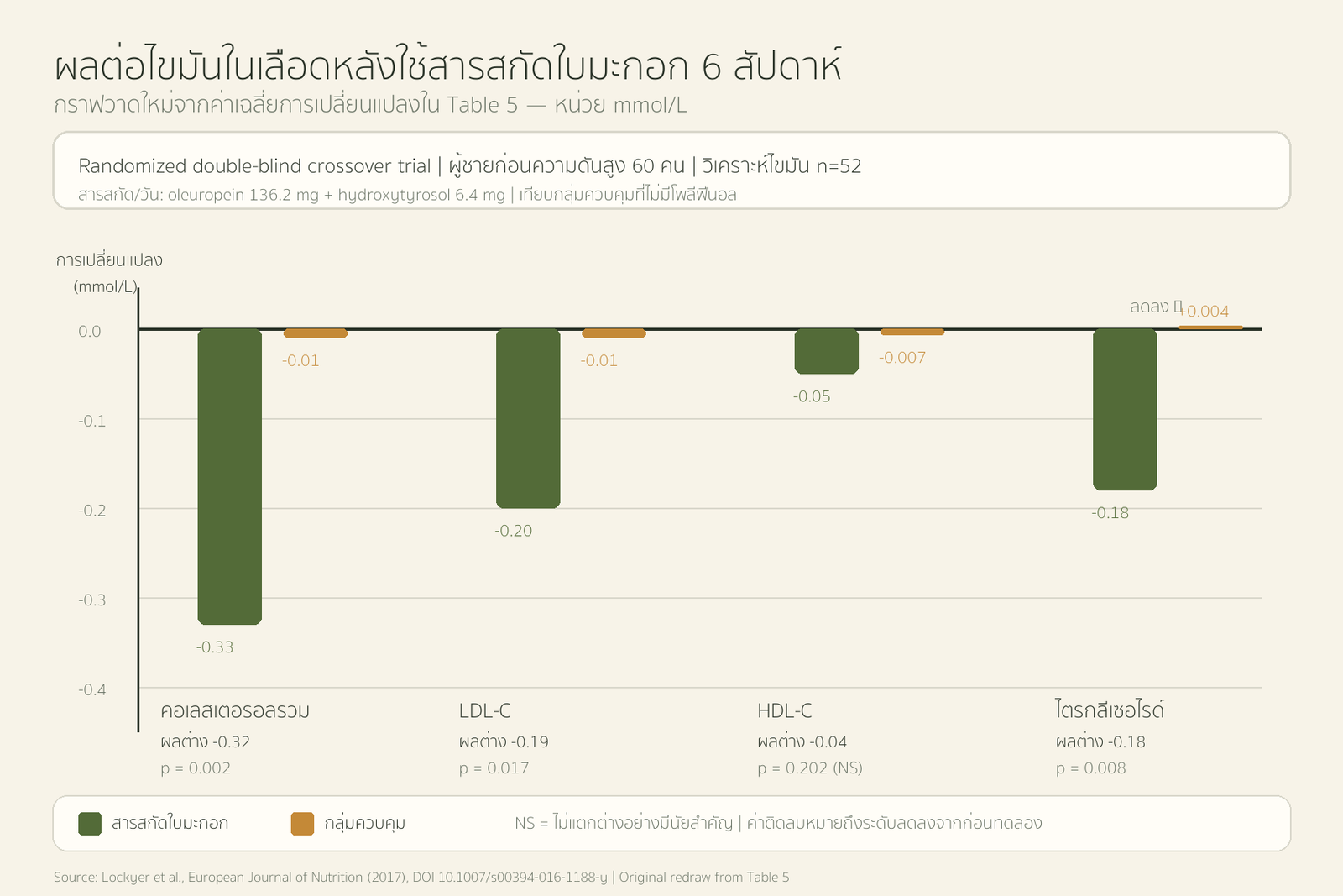 กราฟผลของสารสกัดใบมะกอกที่มี hydroxytyrosol ต่อคอเลสเตอรอลรวม LDL HDL และไตรกลีเซอไรด์